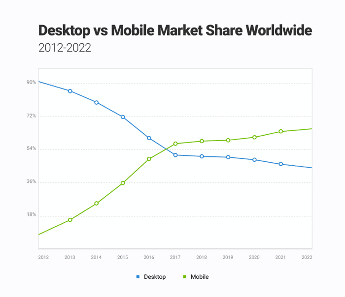 desktop vs mobiele gebruik
