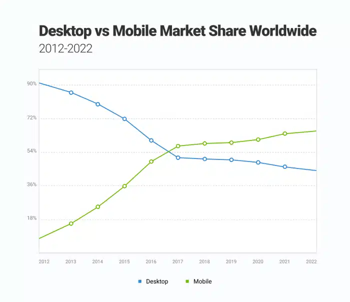 desktop vs mobiele gebruik
