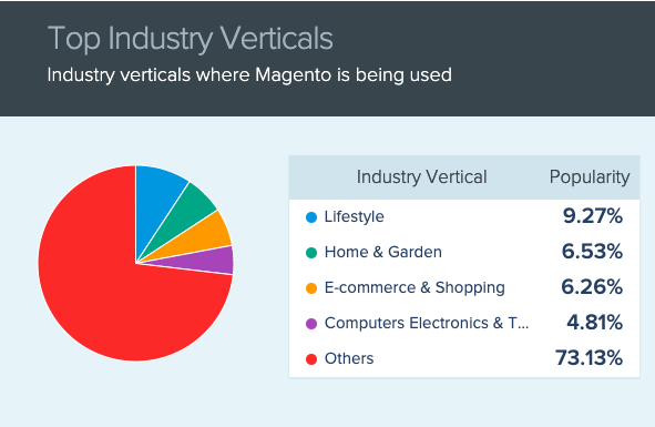 branches magento 2 webshops