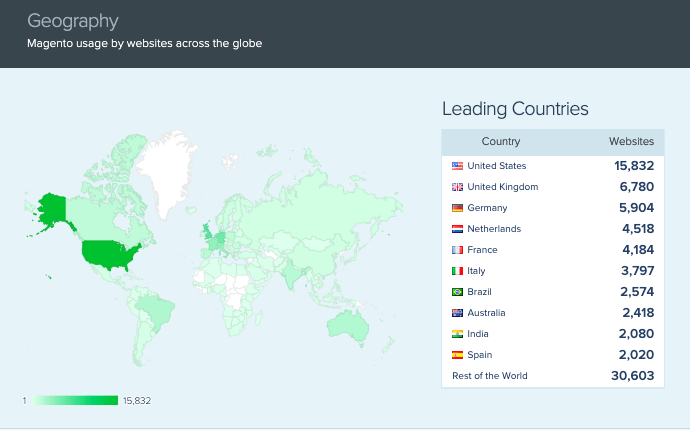 magento 2 in cijfers en gebruik in de wereld